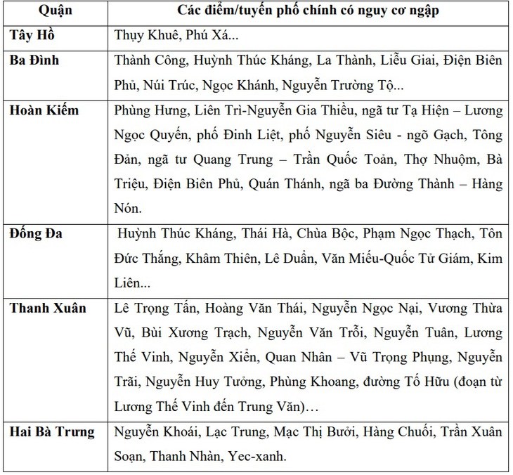 Nhiều tuyến phố ở Hà Nội nguy cơ cao ngập úng sáng nay (22/9)- Ảnh 3. Nhiều tuyến phố ở Hà Nội nguy cơ cao ngập úng sáng nay (22/9)- Ảnh 3.