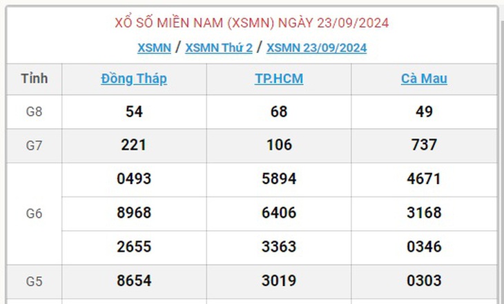 XSMN 29/9 - Kết quả xổ số miền Nam hôm nay 29/9/2024 - KQXSMN ngày 29/9- Ảnh 10. XSMN 29/9 - Kết quả xổ số miền Nam hôm nay 29/9/2024 - KQXSMN ngày 29/9- Ảnh 10.