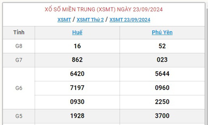 XSMT 29/9 - Kết quả xổ số miền Trung hôm nay 29/9/2024 - KQXSMT ngày 29/9- Ảnh 7. XSMT 29/9 - Kết quả xổ số miền Trung hôm nay 29/9/2024 - KQXSMT ngày 29/9- Ảnh 7.
