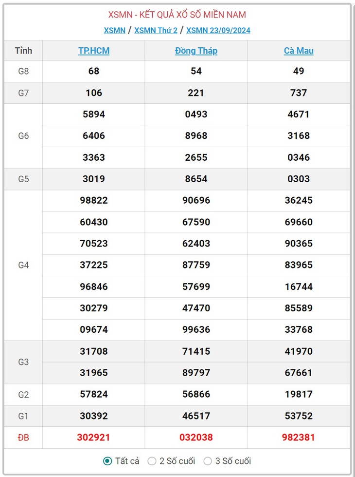 XSMN 9/10 - Kết quả xổ số miền Nam hôm nay 9/10/2024 - KQXSMN ngày 9/10- Ảnh 17.