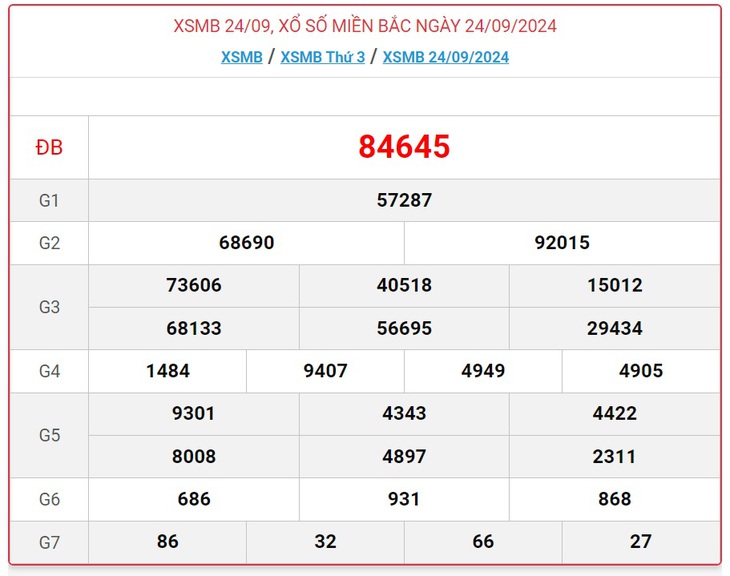 XSMB 29/9 - Kết quả xổ số miền Bắc hôm nay 29/9/2024 - KQXSMB ngày 29/9- Ảnh 6. XSMB 29/9 - Kết quả xổ số miền Bắc hôm nay 29/9/2024 - KQXSMB ngày 29/9- Ảnh 6.
