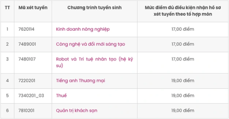 Những trường đại học nào xét tuyển bổ sung đến hết tháng 9?- Ảnh 1. Những trường đại học nào xét tuyển bổ sung đến hết tháng 9?- Ảnh 1.