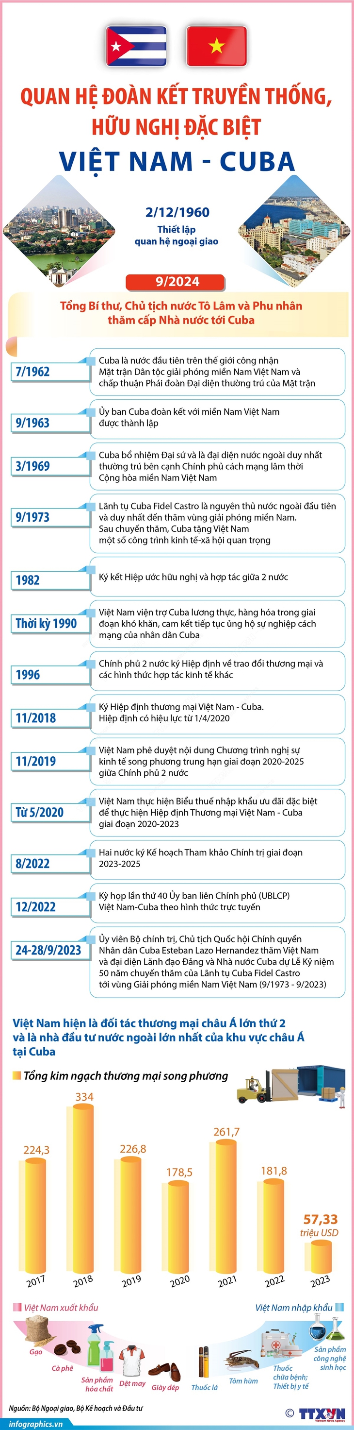 Khẳng định mối quan hệ đoàn kết truyền thống, hữu nghị đặc biệt Việt Nam - Cuba- Ảnh 1. Khẳng định mối quan hệ đoàn kết truyền thống, hữu nghị đặc biệt Việt Nam - Cuba- Ảnh 1.