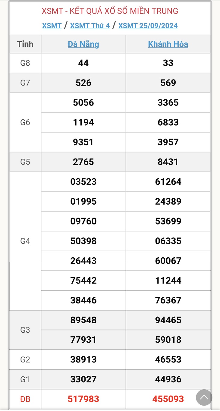XSMT 29/9 - Kết quả xổ số miền Trung hôm nay 29/9/2024 - KQXSMT ngày 29/9- Ảnh 5. XSMT 29/9 - Kết quả xổ số miền Trung hôm nay 29/9/2024 - KQXSMT ngày 29/9- Ảnh 5.