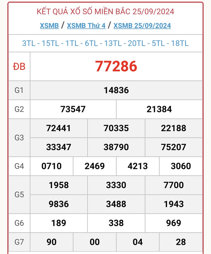 XSMB 29/9 - Kết quả xổ số miền Bắc hôm nay 29/9/2024 - KQXSMB ngày 29/9- Ảnh 5. XSMB 29/9 - Kết quả xổ số miền Bắc hôm nay 29/9/2024 - KQXSMB ngày 29/9- Ảnh 5.