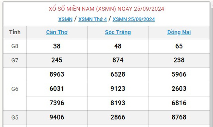 XSMN 29/9 - Kết quả xổ số miền Nam hôm nay 29/9/2024 - KQXSMN ngày 29/9- Ảnh 7. XSMN 29/9 - Kết quả xổ số miền Nam hôm nay 29/9/2024 - KQXSMN ngày 29/9- Ảnh 7.