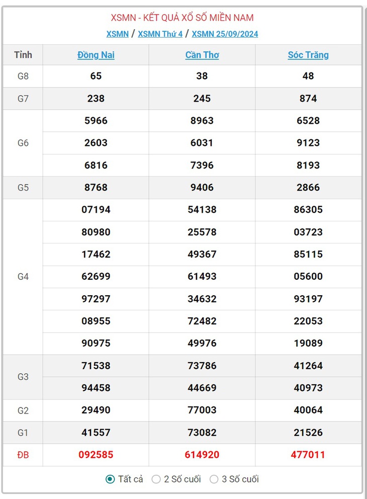 XSMN 9/10 - Kết quả xổ số miền Nam hôm nay 9/10/2024 - KQXSMN ngày 9/10- Ảnh 15.