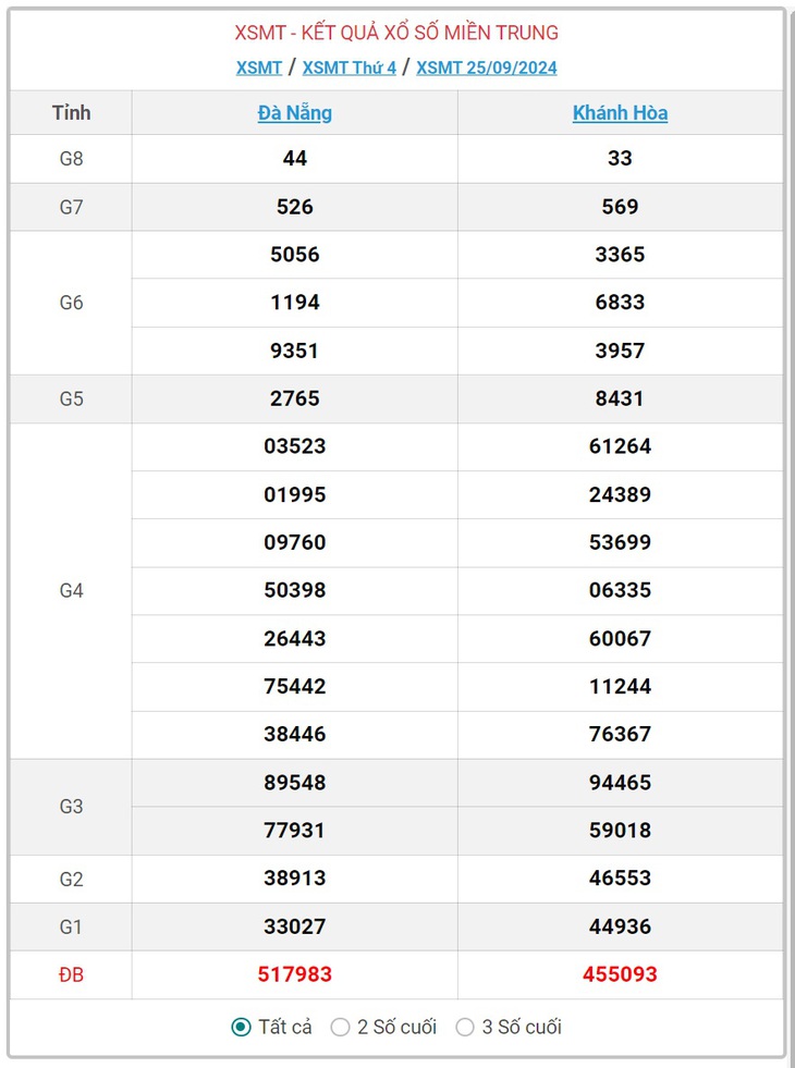 XSMT 9/10 - Kết quả xổ số miền Trung hôm nay 9/10/2024 - KQXSMT ngày 9/10- Ảnh 15.