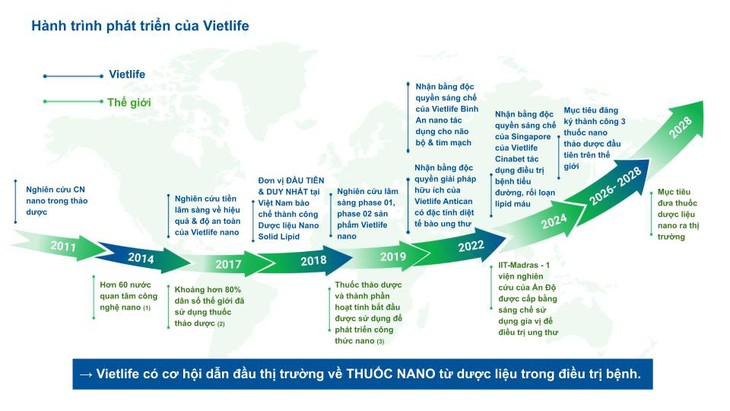 Vietlife Nano song hành cùng sự phát triển của thuốc thảo dược nano quốc tế- Ảnh 2. Vietlife Nano song hành cùng sự phát triển của thuốc thảo dược nano quốc tế- Ảnh 2.