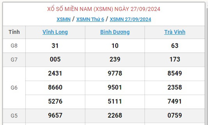 XSMN 29/9 - Kết quả xổ số miền Nam hôm nay 29/9/2024 - KQXSMN ngày 29/9- Ảnh 4. XSMN 29/9 - Kết quả xổ số miền Nam hôm nay 29/9/2024 - KQXSMN ngày 29/9- Ảnh 4.