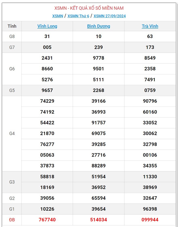XSMN 9/10 - Kết quả xổ số miền Nam hôm nay 9/10/2024 - KQXSMN ngày 9/10- Ảnh 13.