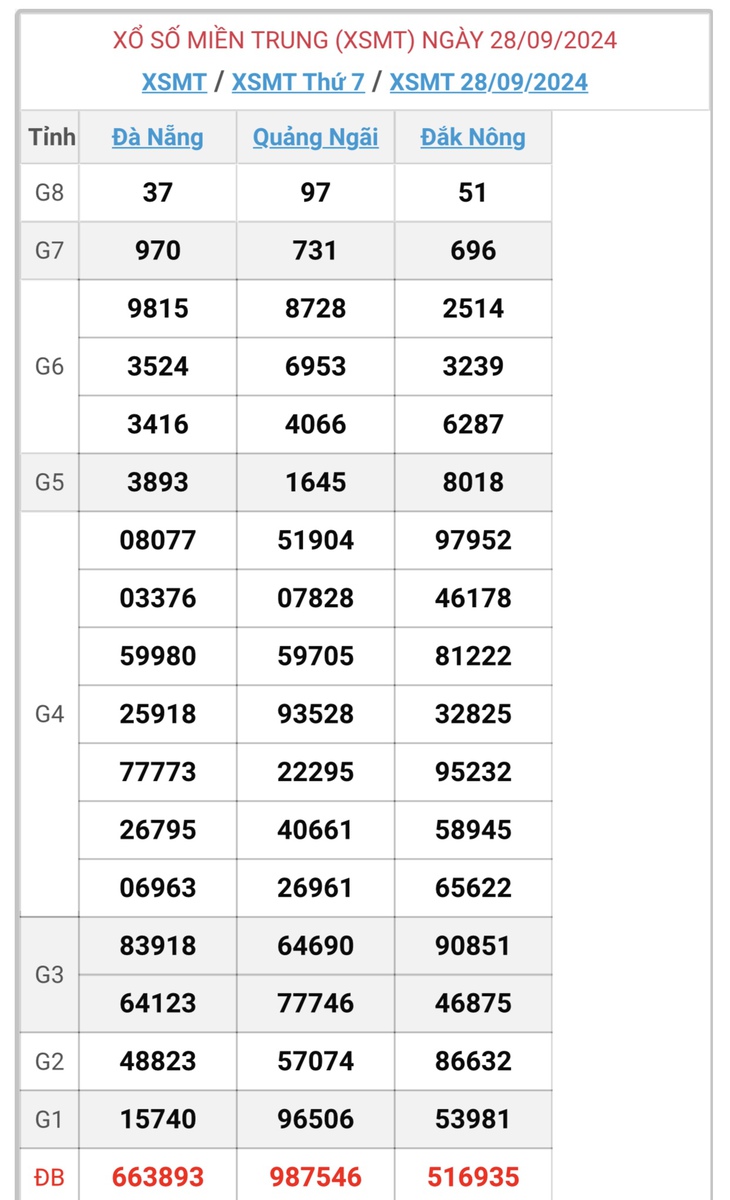 XSMT 29/9 - Kết quả xổ số miền Trung hôm nay 29/9/2024 - KQXSMT ngày 29/9- Ảnh 2. XSMT 29/9 - Kết quả xổ số miền Trung hôm nay 29/9/2024 - KQXSMT ngày 29/9- Ảnh 2.