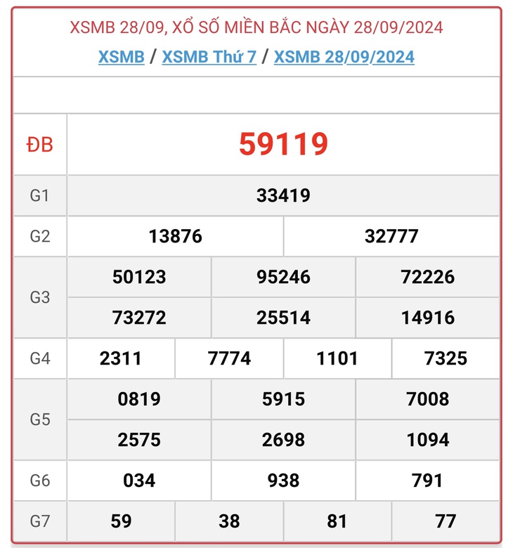 XSMB 28/9 - Kết quả xổ số miền Bắc hôm nay 28/9/2024 - KQXSMB ngày 28/9- Ảnh 1. XSMB 28/9 - Kết quả xổ số miền Bắc hôm nay 28/9/2024 - KQXSMB ngày 28/9- Ảnh 1.