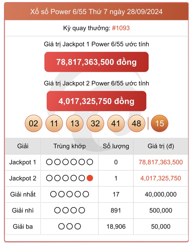 Vietlott 28/9 - Kết quả xổ số Vietlott hôm nay 28/9/2024 - Xổ số Power 6/55 ngày 28/9- Ảnh 1. Vietlott 28/9 - Kết quả xổ số Vietlott hôm nay 28/9/2024 - Xổ số Power 6/55 ngày 28/9- Ảnh 1.