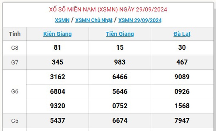 XSMN 29/9 - Kết quả xổ số miền Nam hôm nay 29/9/2024 - KQXSMN ngày 29/9- Ảnh 1. XSMN 29/9 - Kết quả xổ số miền Nam hôm nay 29/9/2024 - KQXSMN ngày 29/9- Ảnh 1.