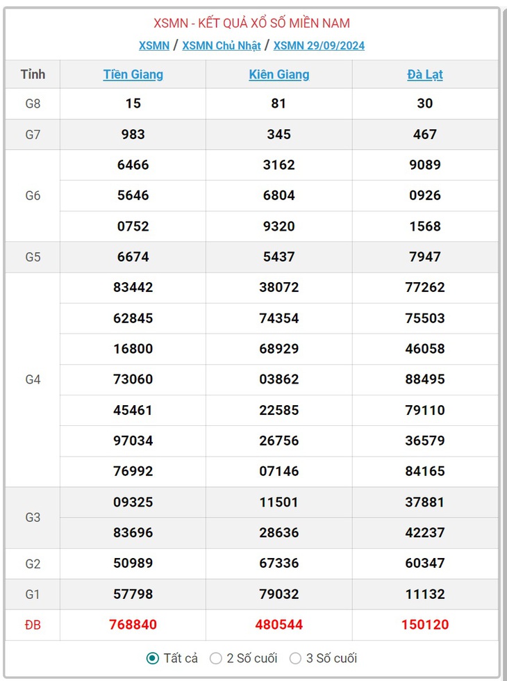 XSMN 9/10 - Kết quả xổ số miền Nam hôm nay 9/10/2024 - KQXSMN ngày 9/10- Ảnh 11.