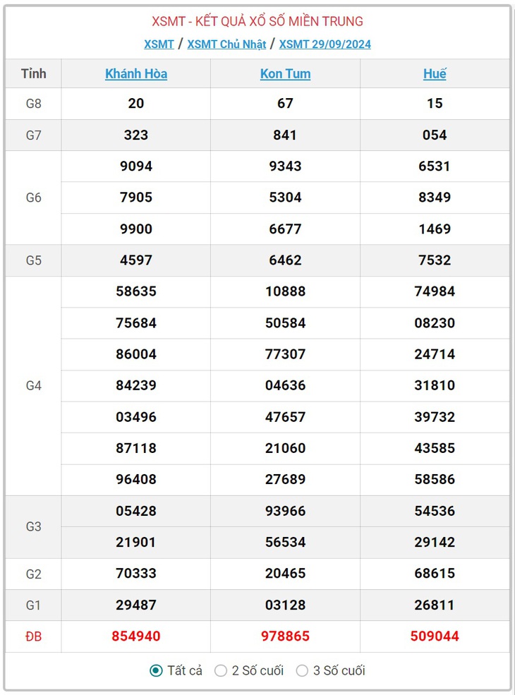 XSMT 7/10 - Kết quả xổ số miền Trung hôm nay 7/10/2024 - KQXSMT ngày 7/10- Ảnh 9.