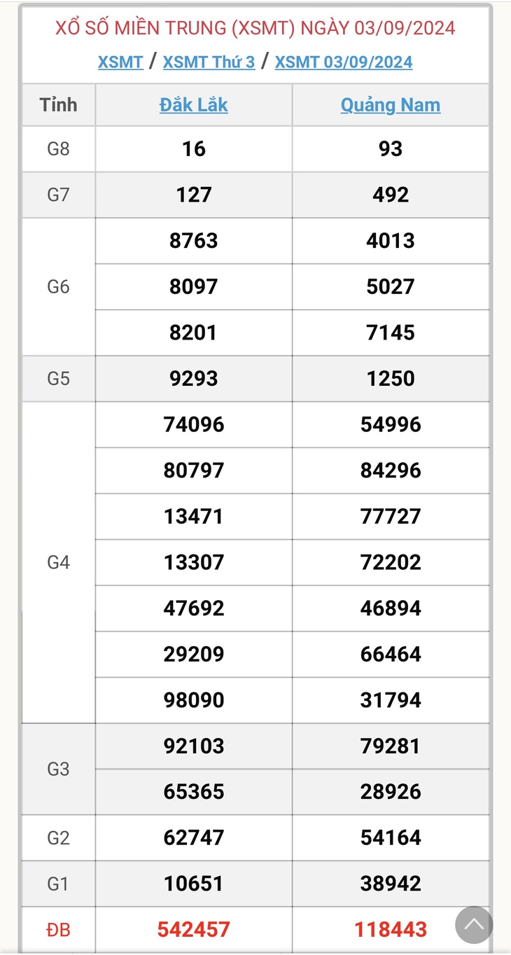 XSMT 9/9 - Kết quả xổ số miền Trung hôm nay 9/9/2024 - KQXSMT ngày 9/9- Ảnh 10. XSMT 9/9 - Kết quả xổ số miền Trung hôm nay 9/9/2024 - KQXSMT ngày 9/9- Ảnh 10.