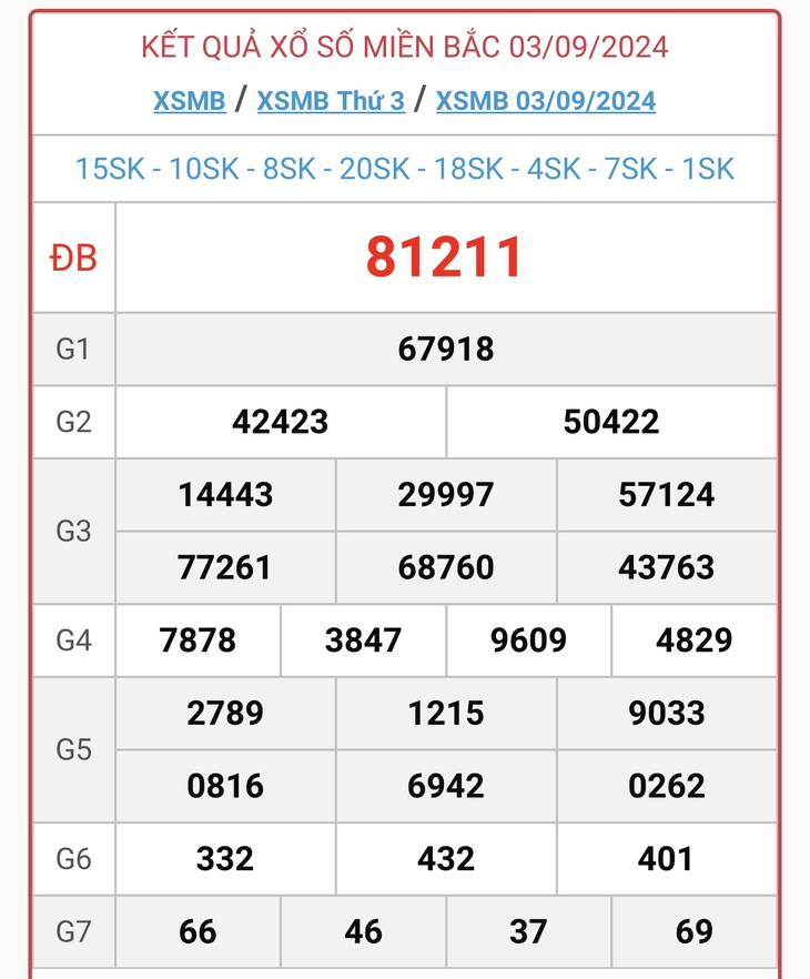 XSMB 9/9 - Kết quả xổ số miền Bắc hôm nay 9/9/2024 - KQXSMB ngày 9/9- Ảnh 7. XSMB 9/9 - Kết quả xổ số miền Bắc hôm nay 9/9/2024 - KQXSMB ngày 9/9- Ảnh 7.