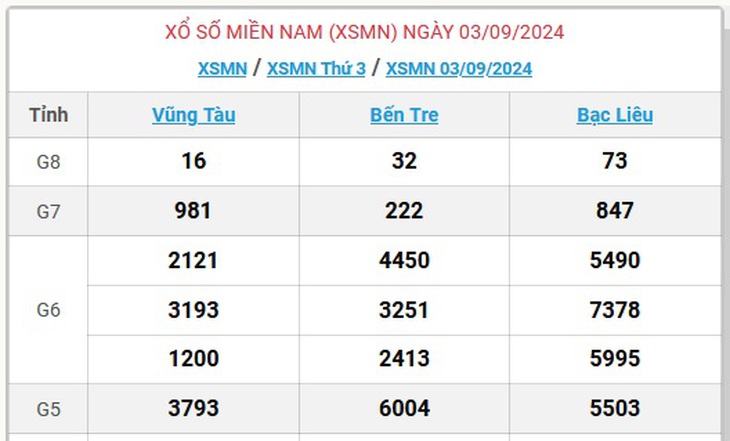 XSMN 9/9 - Kết quả xổ số miền Nam hôm nay 9/9/2024 - KQXSMN ngày 9/9- Ảnh 10. XSMN 9/9 - Kết quả xổ số miền Nam hôm nay 9/9/2024 - KQXSMN ngày 9/9- Ảnh 10.