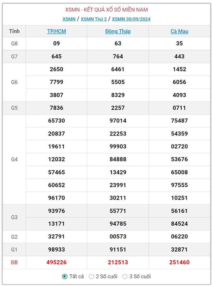 XSMN 30/9 - Kết quả xổ số miền Nam hôm nay 30/9/2024 - KQXSMN ngày 30/9- Ảnh 1. XSMN 30/9 - Kết quả xổ số miền Nam hôm nay 30/9/2024 - KQXSMN ngày 30/9- Ảnh 1.
