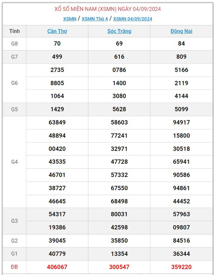 XSMN 9/9 - Kết quả xổ số miền Nam hôm nay 9/9/2024 - KQXSMN ngày 9/9- Ảnh 9. XSMN 9/9 - Kết quả xổ số miền Nam hôm nay 9/9/2024 - KQXSMN ngày 9/9- Ảnh 9.