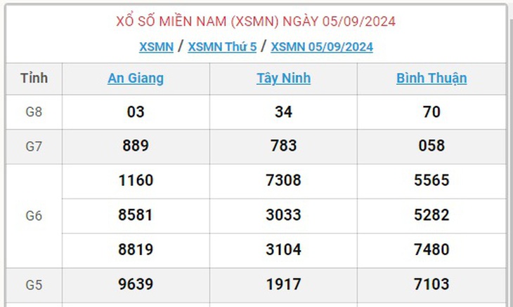 XSMN 9/9 - Kết quả xổ số miền Nam hôm nay 9/9/2024 - KQXSMN ngày 9/9- Ảnh 7. XSMN 9/9 - Kết quả xổ số miền Nam hôm nay 9/9/2024 - KQXSMN ngày 9/9- Ảnh 7.