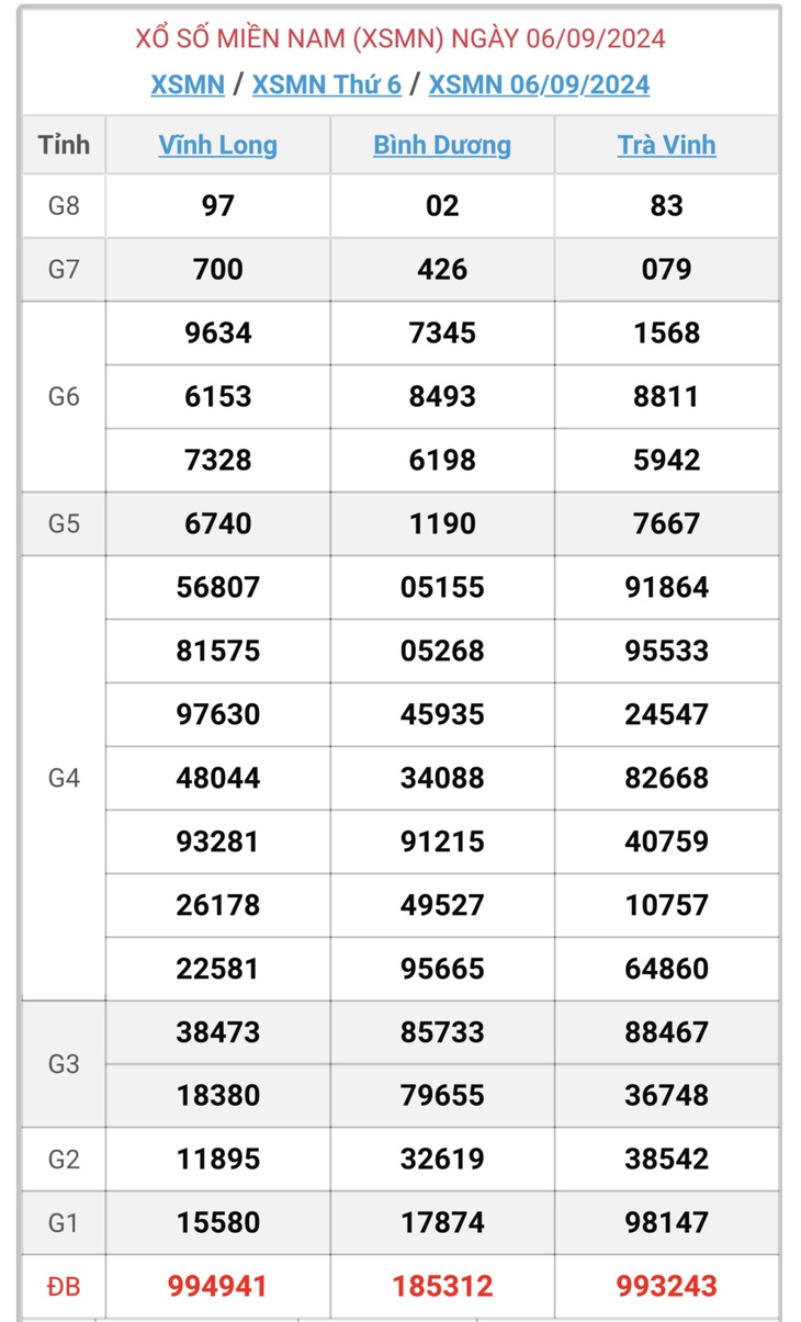 XSMN 9/9 - Kết quả xổ số miền Nam hôm nay 9/9/2024 - KQXSMN ngày 9/9- Ảnh 6. XSMN 9/9 - Kết quả xổ số miền Nam hôm nay 9/9/2024 - KQXSMN ngày 9/9- Ảnh 6.