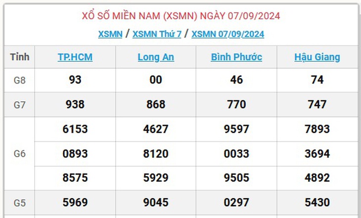 XSMN 15/9 - Kết quả xổ số miền Nam hôm nay 15/9/2024 - KQXSMN ngày 15/9- Ảnh 13. XSMN 15/9 - Kết quả xổ số miền Nam hôm nay 15/9/2024 - KQXSMN ngày 15/9- Ảnh 13.