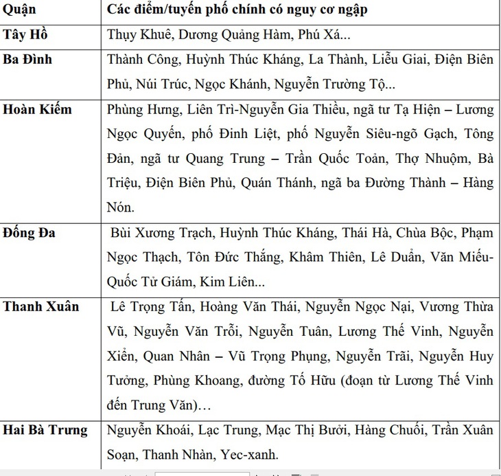 Những tuyến phố có nguy cơ ngập ở Hà Nội chiều tối nay- Ảnh 3. Những tuyến phố có nguy cơ ngập ở Hà Nội chiều tối nay- Ảnh 3.