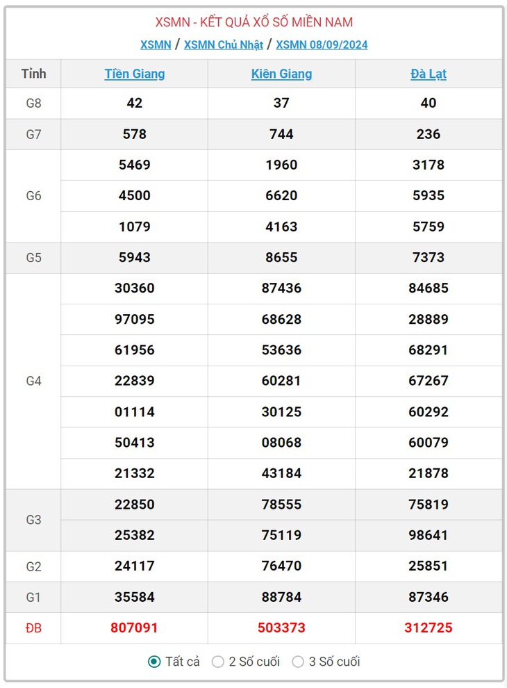 XSMN 15/9 - Kết quả xổ số miền Nam hôm nay 15/9/2024 - KQXSMN ngày 15/9- Ảnh 12. XSMN 15/9 - Kết quả xổ số miền Nam hôm nay 15/9/2024 - KQXSMN ngày 15/9- Ảnh 12.