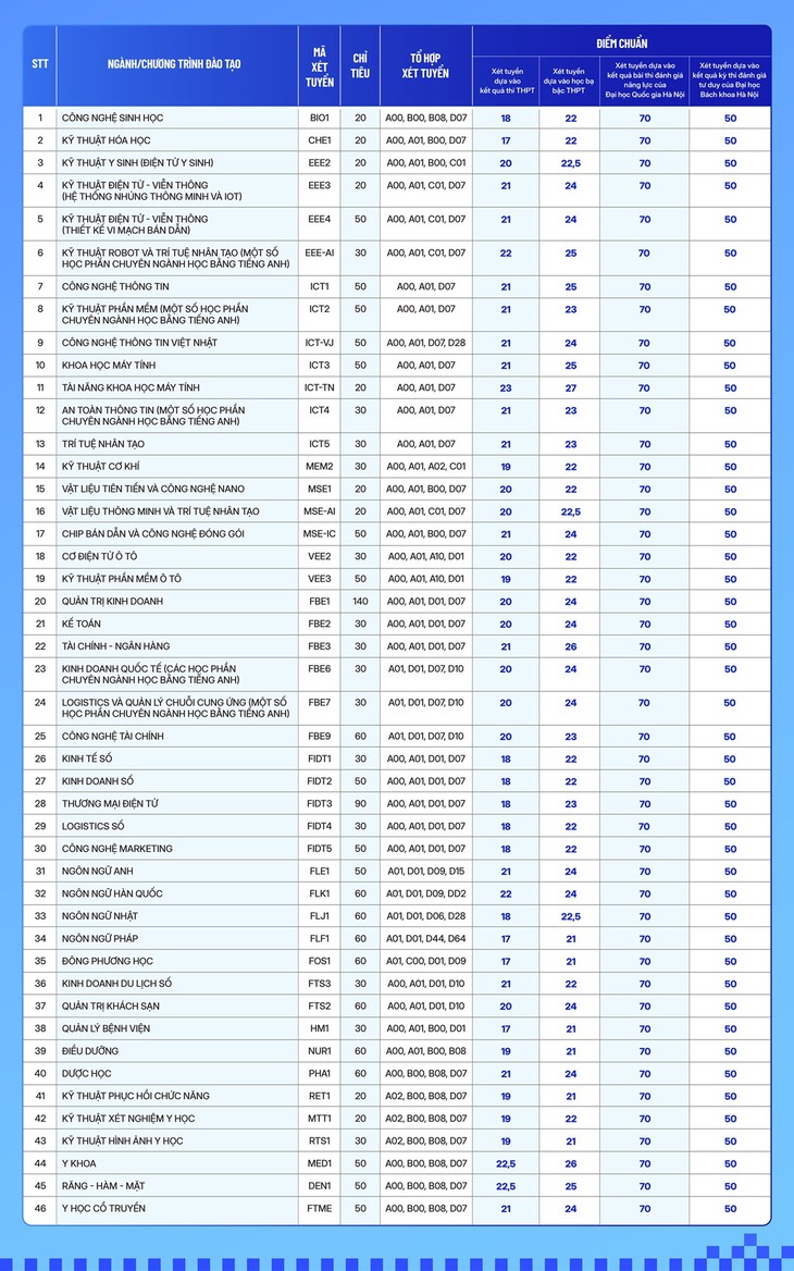 Hàng loạt trường đại học công bố điểm chuẩn xét tuyển bổ sung năm 2024- Ảnh 3. Hàng loạt trường đại học công bố điểm chuẩn xét tuyển bổ sung năm 2024- Ảnh 3.