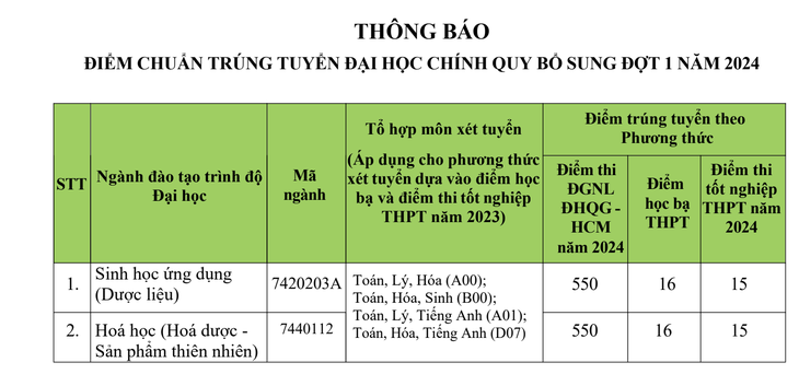 Hàng loạt trường đại học công bố điểm chuẩn xét tuyển bổ sung năm 2024- Ảnh 1. Hàng loạt trường đại học công bố điểm chuẩn xét tuyển bổ sung năm 2024- Ảnh 1.