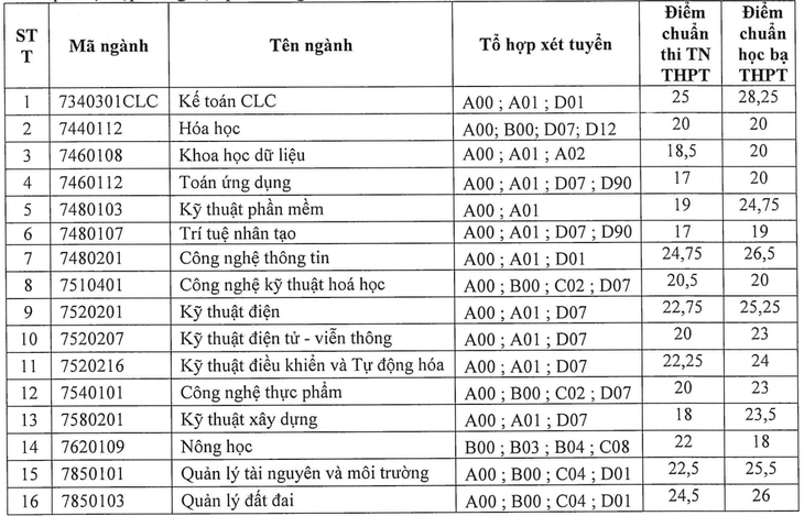 Hàng loạt trường đại học công bố điểm chuẩn xét tuyển bổ sung năm 2024- Ảnh 2. Hàng loạt trường đại học công bố điểm chuẩn xét tuyển bổ sung năm 2024- Ảnh 2.