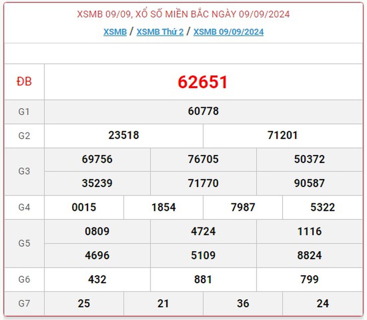 XSMB 17/9 - Kết quả xổ số miền Bắc hôm nay 17/9/2024 - KQXSMB ngày 17/9- Ảnh 9. XSMB 17/9 - Kết quả xổ số miền Bắc hôm nay 17/9/2024 - KQXSMB ngày 17/9- Ảnh 9.