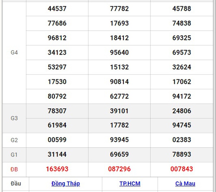 XSMN 17/9 - Kết quả xổ số miền Nam hôm nay 17/9/2024 - KQXSMN ngày 17/9- Ảnh 14. XSMN 17/9 - Kết quả xổ số miền Nam hôm nay 17/9/2024 - KQXSMN ngày 17/9- Ảnh 14.