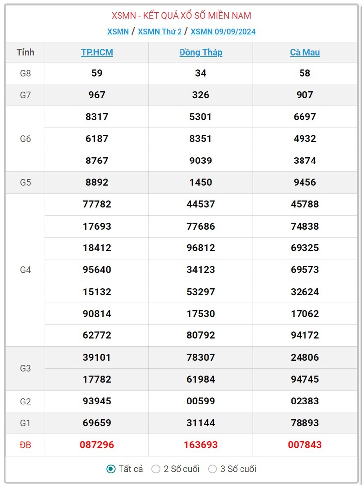 XSMN 9/10 - Kết quả xổ số miền Nam hôm nay 9/10/2024 - KQXSMN ngày 9/10- Ảnh 31.