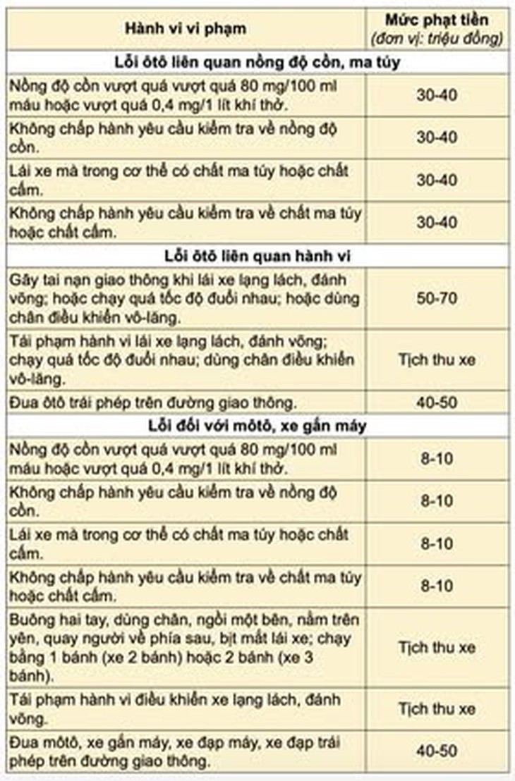 Các lỗi vi phạm bị tước GPLX tới 2 năm theo quy định mới- Ảnh 2.