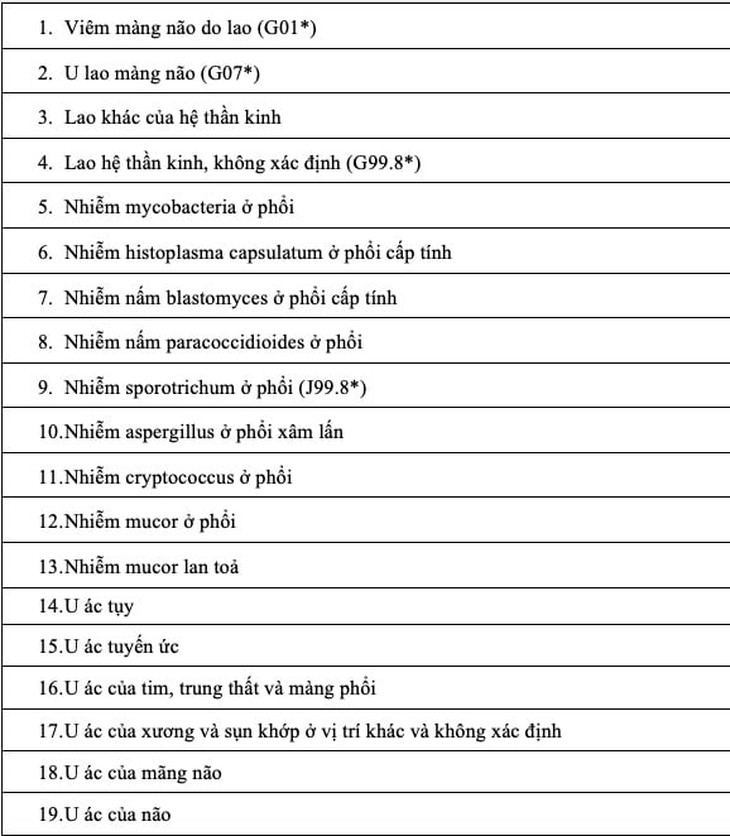 Bộ Y tế công bố 62 bệnh hiếm, hiểm nghèo không cần giấy chuyển tuyến được hưởng BHYT 100%- Ảnh 1.