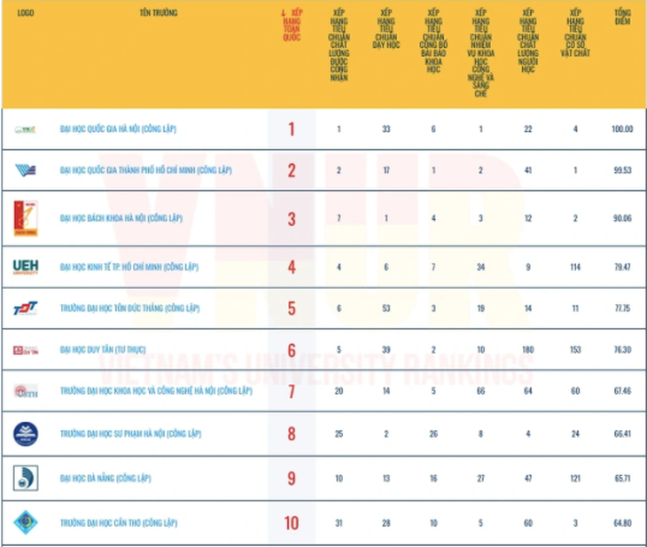 11 trường đại học Y Dược lọt top 100 bảng xếp hạng đại học Việt Nam 2025- Ảnh 1.