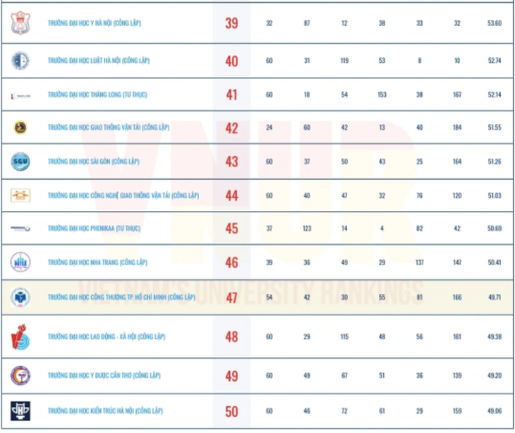 11 trường đại học Y Dược lọt top 100 bảng xếp hạng đại học Việt Nam 2025- Ảnh 4.
