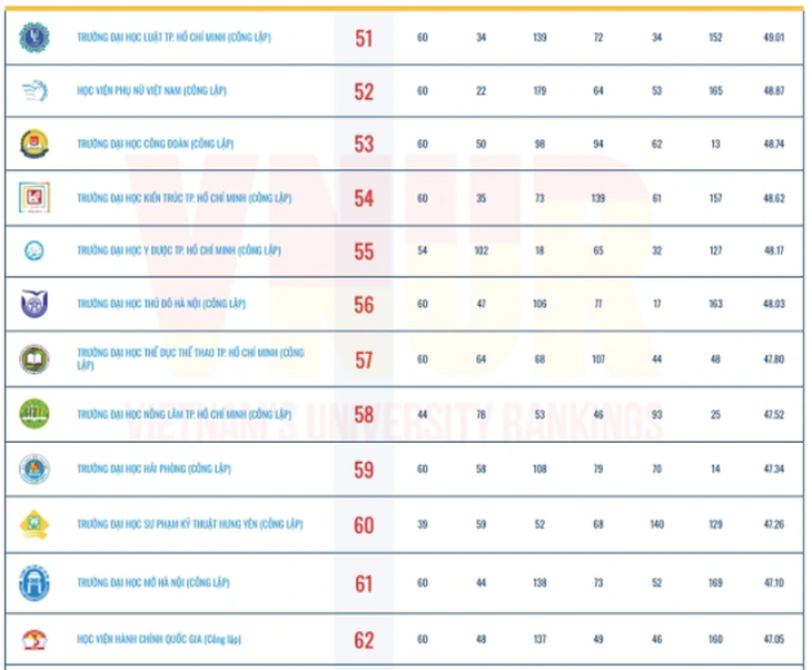 11 trường đại học Y Dược lọt top 100 bảng xếp hạng đại học Việt Nam 2025- Ảnh 5.