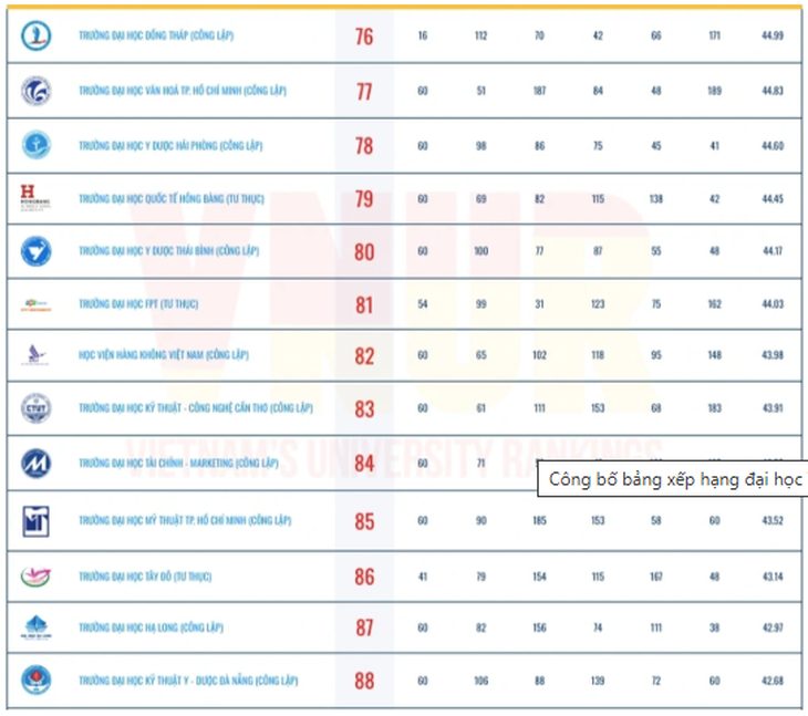 11 trường đại học Y Dược lọt top 100 bảng xếp hạng đại học Việt Nam 2025- Ảnh 7.