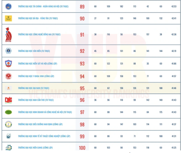 11 trường đại học Y Dược lọt top 100 bảng xếp hạng đại học Việt Nam 2025- Ảnh 8.