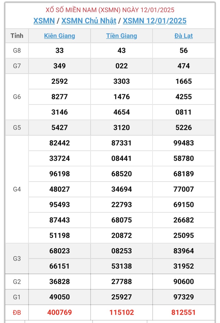 XSMN 10/2 - Kết quả xổ số miền Nam hôm nay 10/2/2025 - KQXSMN ngày 10/2- Ảnh 30. XSMN 10/2 - Kết quả xổ số miền Nam hôm nay 10/2/2025 - KQXSMN ngày 10/2- Ảnh 30.