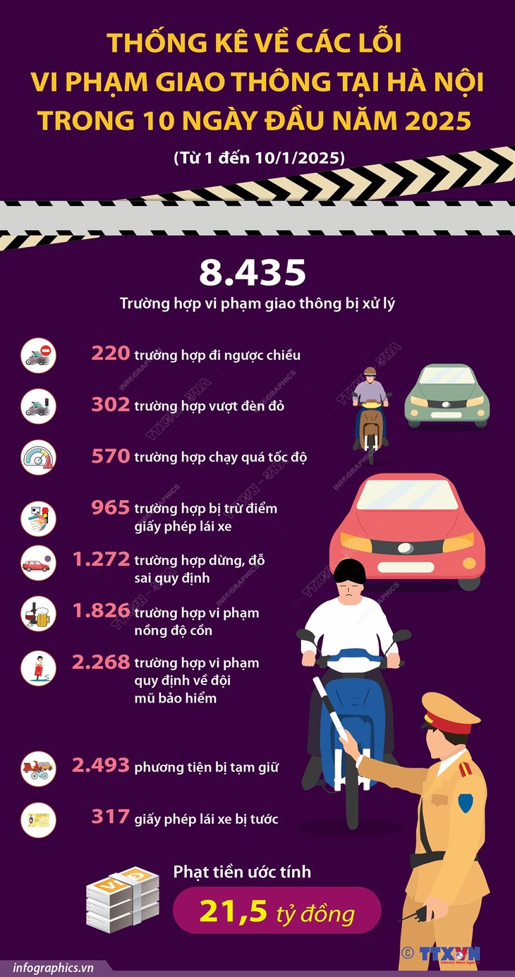 Thống kê về các lỗi vi phạm giao thông tại Hà Nội trong 10 ngày đầu năm 2025- Ảnh 1.