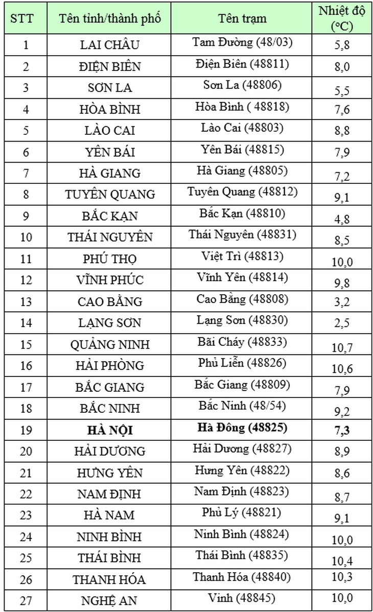 Trời rét dưới 10 độ, nhiều trường tại Hà Nội cho học sinh lùi giờ vào lớp- Ảnh 1.