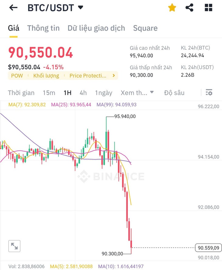 Bitcoin ngày 13/1 bị bán tháo dữ dội, nhà đầu tư hoảng loạn- Ảnh 1. Bitcoin ngày 13/1 bị bán tháo dữ dội, nhà đầu tư hoảng loạn- Ảnh 1.