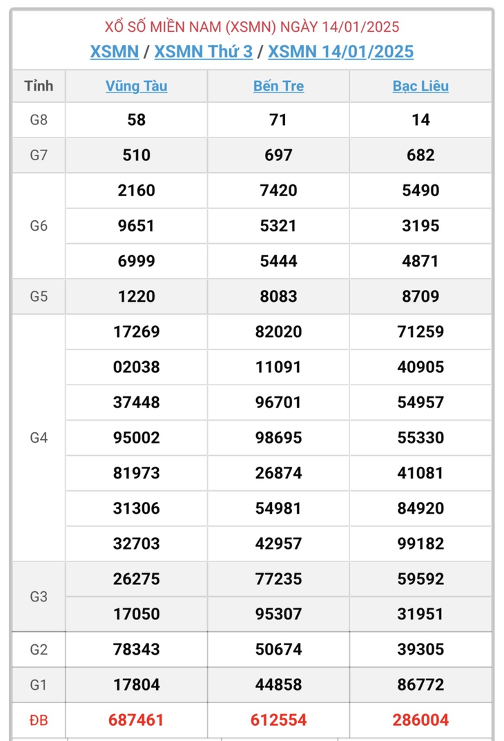 XSMN 10/2 - Kết quả xổ số miền Nam hôm nay 10/2/2025 - KQXSMN ngày 10/2- Ảnh 28. XSMN 10/2 - Kết quả xổ số miền Nam hôm nay 10/2/2025 - KQXSMN ngày 10/2- Ảnh 28.