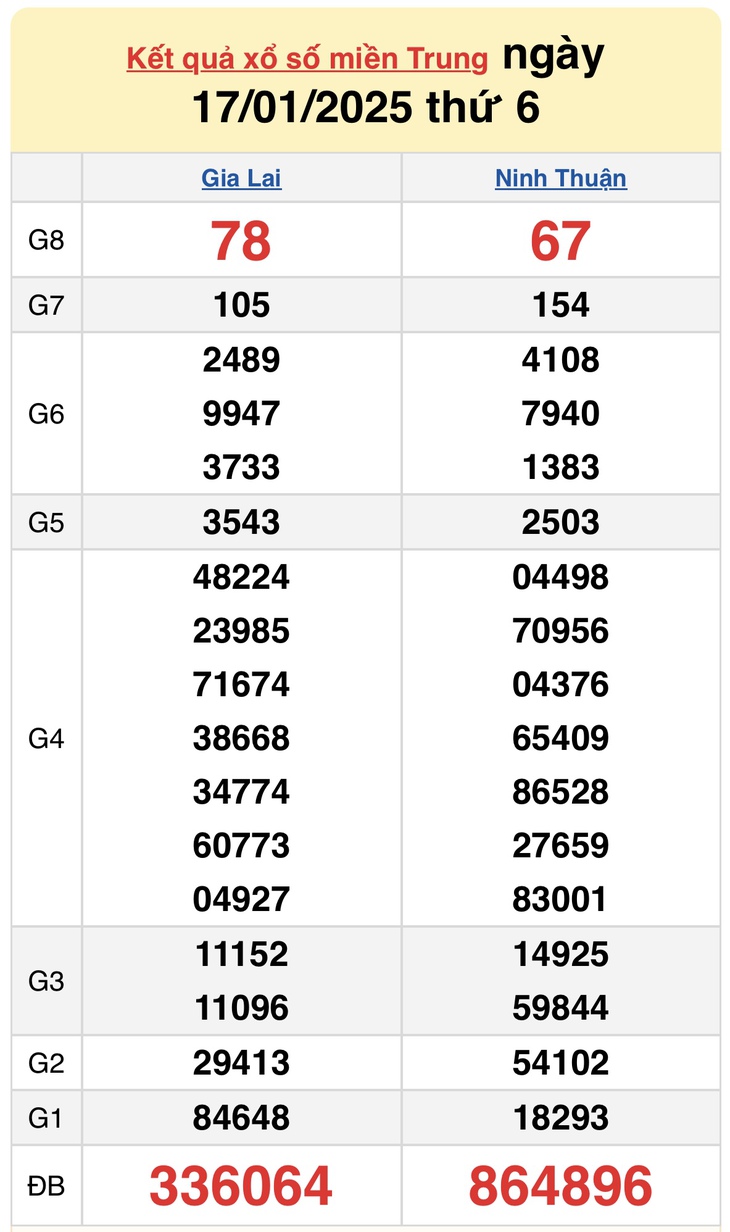 XSMT 10/2 - Kết quả xổ số miền Trung hôm nay 10/2/2025 - KQXSMT ngày 10/2- Ảnh 25. XSMT 10/2 - Kết quả xổ số miền Trung hôm nay 10/2/2025 - KQXSMT ngày 10/2- Ảnh 25.